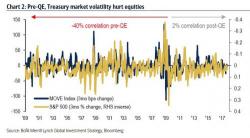 Bank of America: "This Is The Most Consensus Trade In The World" Bank of America: "This Is The Most Consensus Trade In The World"