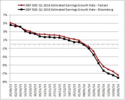 Mind The Non-GAAP: Over 20% Of The S&P 500's "Value" Is From Accounting Gimmicks