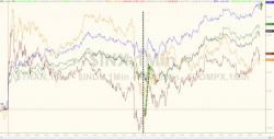Dow Hits 20,500 - Hawkish Yellen Sparks (Another) Buying Panic In Banks, Batters Bonds