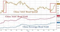 China Deleveraging Hits Corporate Bonds As Cascade Effect Begins