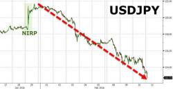 "It's Probably Something" - Gold Surges Above $1200; USDJPY, Oil, Stocks Plunge