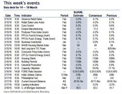 All Eyes On The Fed: Key Events In The Coming Central Bank-Dominated Week