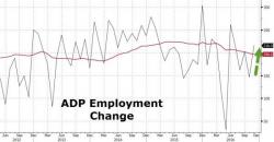 ADP Employment Report Jumps Most In 5 Months After Trump Win