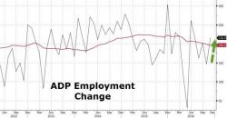ADP Employment Report Jumps Most In 5 Months After Trump Win ADP Employment Report Jumps Most In 5 Months After Trump Win