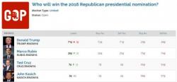 Trump Gains Yuuge Lead At Bookies; Everything Establishment Knew About Politics "Is Out Of The Window" Trump Gains Yuuge Lead At Bookies; Everything Establishment Knew About Politics "Is Out Of The Window"
