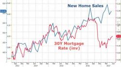 New Home Sales Rebound From April Collapse As Median Price Hits All Time High