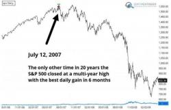 "Yesterday Was A Once-In-A-Decade Sort Of Day For The S&P 500" "Yesterday Was A Once-In-A-Decade Sort Of Day For The S&P 500"