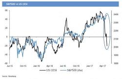 FOMC Preview: Here Are The Possible Surprises In Today's Statement