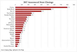 One Bank's Stunning Forecast: "A Quarter Of All Malls Will Close Over The Next Five Years" One Bank's Stunning Forecast: "A Quarter Of All Malls Will Close Over The Next Five Years"
