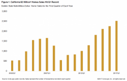 California Million-Dollar Home Sales Hit An All Time High