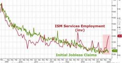 The "Malaise Has Spread To Services"- Service Industries Cut Jobs For The First Time In Two Years