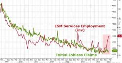 The "Malaise Has Spread To Services"- Service Industries Cut Jobs For The First Time In Two Years The "Malaise Has Spread To Services"- Service Industries Cut Jobs For The First Time In Two Years