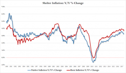 Goldman Cuts Rate Hike Odds After 5th Consecutive Inflation Miss