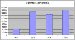 Why The Italian Government Can't Stop Refugee-Smuggling Boats? Because It Doesn't Want To