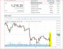 Gold has Manipulation Today, the good kind - a $9.00 Spike Gold has Manipulation Today, the good kind - a $9.00 Spike
