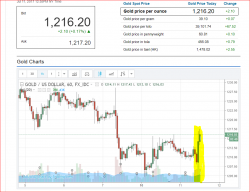 Gold has Manipulation Today, the good kind -  a $9.00 Spike