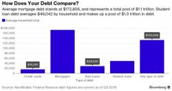 Are Debt-Laden American Consumers About To Get Crushed By Higher Interest Rates?