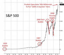 'Reputable' Investing Newsletter To Millennials: "If You Do Not Have 100% In Equities, You Are Crazy"