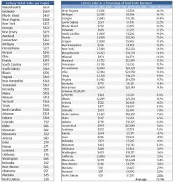 Americans Spend More On Lottery Tickets Than On Movies, Video Games, Music, Sports Tix And Books Combined