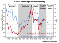 2 Charts That Debunk The Bullish Case For Stocks