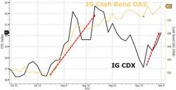 "Leading Indicator Of Potential Weakness" Looms In Corporate Credit Markets