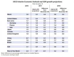 OECD Warns There Is A "Disconnect" Between Markets And The Global Economy