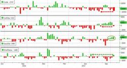 WTI Shrugs Despite Huge Crude Draw