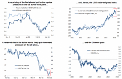 "We're One Hawkish Fed Statement Away" From A "Sharp Re-Pricing," Deutsche Bank Warns