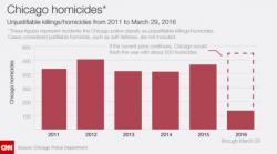 "Pre-Crime" Arrives In Chicago - Big Data Tells Cops Who's Next To Be Shot