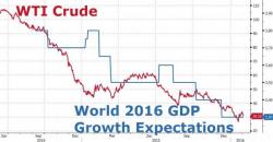 The Truth Emerges: "I Never Thought I Would Wish, Or Pray, For Higher Oil Prices, But I Am" The Truth Emerges: "I Never Thought I Would Wish, Or Pray, For Higher Oil Prices, But I Am"