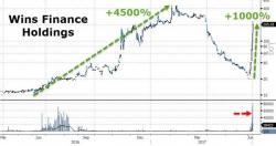 "We Really Don't Know What's Going On" - Nasdaq Halts China Loan Company After 1000% Spike "We Really Don't Know What's Going On" - Nasdaq Halts China Loan Company After 1000% Spike
