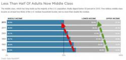America Crosses The Tipping Point: The Middle Class Is Now A Minority