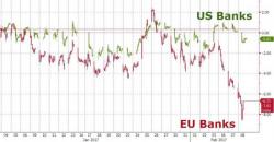 Banks Bruised As Bond Yields Crash To 2017 Lows; Dollar Drops, Gold Pops Banks Bruised As Bond Yields Crash To 2017 Lows; Dollar Drops, Gold Pops