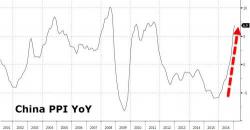 Fearing A Surge In Inflation, China Launches Probe Into Commodity Futures, "Distorted" Prices