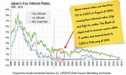 One Trader's Important Lesson From The Japanese Bond Market