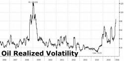 Oil Price Volatility Soars Near Record Highs