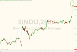 Dow Tops 19,000; S&P Break 2,200