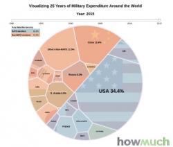 Visualizing America's Dominance In Military Spending Visualizing America's Dominance In Military Spending