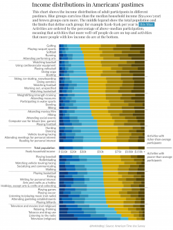Here's How (Rich & Poor) Americans Spend Their Time