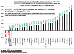 House Price Bubbles 2.0 In Pictures