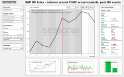 The Stock Market & The FOMC - An Astonishing Statistic