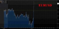 Euro Surges After Merkel Says Euro Is "Too Weak", Blames ECB Euro Surges After Merkel Says Euro Is "Too Weak", Blames ECB