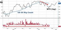 US Oil Rig Count Drops Most Since May 2016 To 5-Month Lows