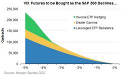 "If The VIX Goes Bananas", Morgan Stanley Shows What It Would Look Like