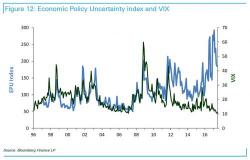 "What Happens When The Market Can No Longer Pretend": Charting Today's Minsky Moment Dynamics