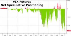 Raoul Pal Warns The Day Of Reckoning Looms For VIX Shorts: "Reminds Me Of Portfolio Insurance In 1987"