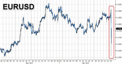 EURUSD Flash Crashes Amid Low Liquidity