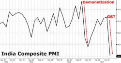 India's Economy Crashes After "Mind-Bogglingly Inane" Tax System Strikes Back