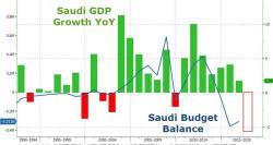 Saudi Economy Contracts For First Time In 8 Years, Unveils Record Spending Spree To Boost Growth