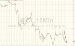 WTI Tumbles Back To $43 Handle After Saudis Breach OPEC Agreement WTI Tumbles Back To $43 Handle After Saudis Breach OPEC Agreement